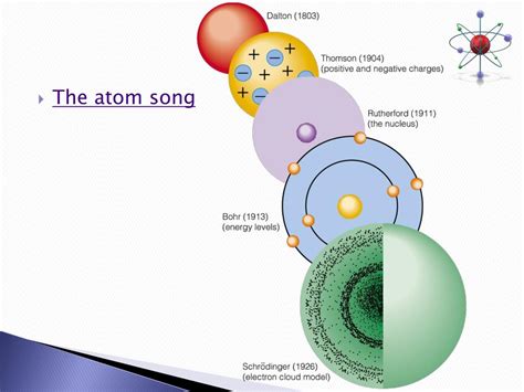 Ppt The Bohr Rutherford Model Of The Atom Powerpoint Presentation 7f7