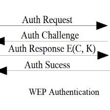 PDF Common Security Protocols For Wireless Networks A Comparative