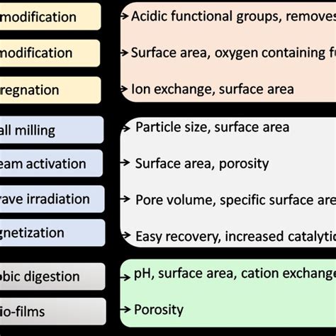 Different Sources Of Raw Materials And Types Of Biochar Download Scientific Diagram