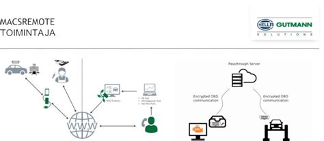 macsRemote etädiagnostiikka sovellus Hella Gutmann