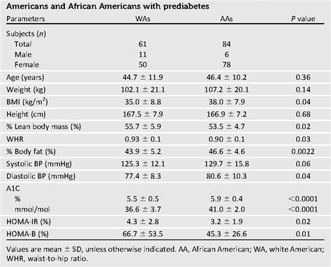 Table 1 From Comparative Study Of Glucose Homeostasis Lipids And