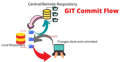 Learn GIT Commit Command To Save New Modified Or All Changed Files