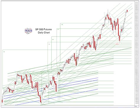 Jesse S Caf Am Ricain Sp And Ndx Futures Daily Charts