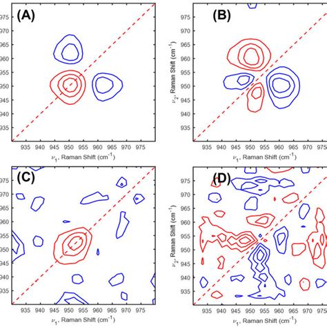 In Situ Raman Spectra In The Po4 3− Stretching Region 930 980 Cm −1