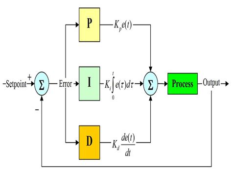 PID Controller : Working & Its Applications – StudiousGuy