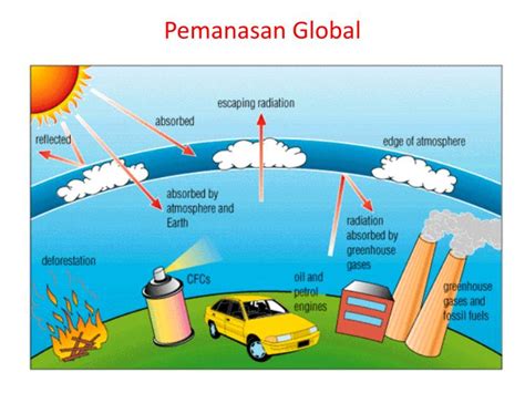 Proses Pemanasan Global