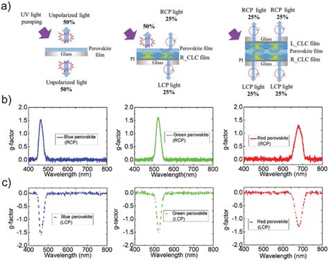 A Schematic Illustration Of The Origin Of Fully Cpl From Cspbx3 Ncs