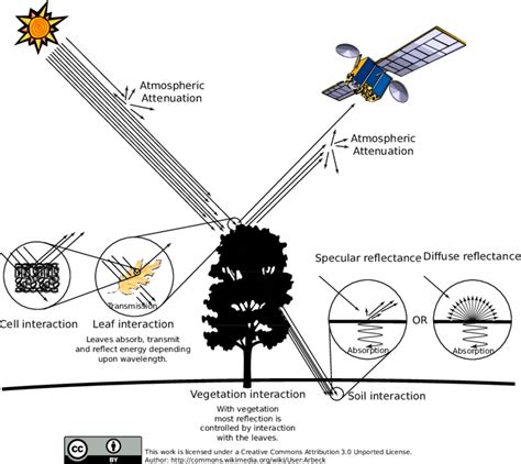 1: A typical passive Remote Sensing environment | Download Scientific Diagram