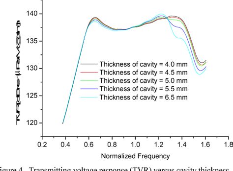 Figure From Wideband Multimode Tonpilz Transducer With A Cavity