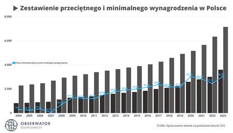 Płaca minimalna 10 tys zł miesięcznie Wiemy kiedy w Polsce osiągnie