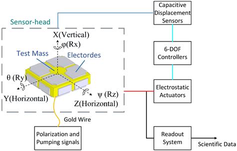 Sensors Free Full Text Bias Stability Investigation Of A Triaxial