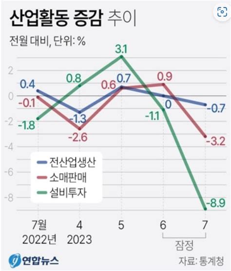 반년만에 또7월 생산·소비·투자 트리플 감소