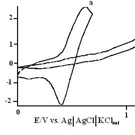 Cyclic Voltammograms Of A Bare CPE And B 4FEPEMCPE In The Presence Of