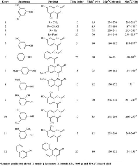 Starch sulfuric acid catalyzed synthesis of coumarins a | Download Table