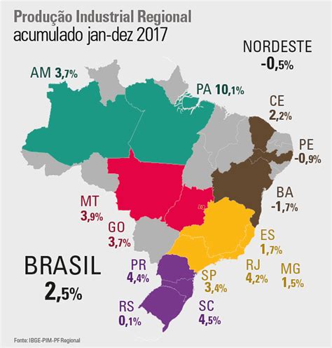 Produção industrial cresce em 12 dos 15 locais pesquisados em 2017 diz