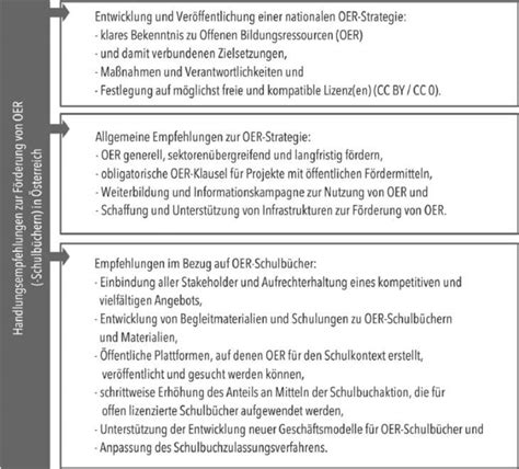Abbildung 13 Handlungsempfehlungen zur Förderung von OER in Österreich