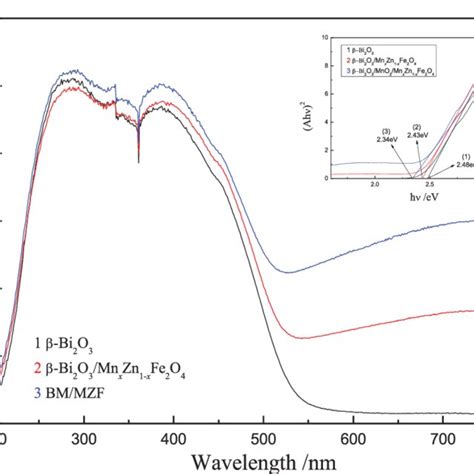 Uv Vis Drs Spectra And Corresponding Band Gap Of 1 β Bi 2 O 3 2 Download Scientific