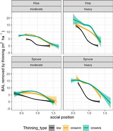 Average Basal Area Of Trees Larger Than The Target Tree Bal Removed