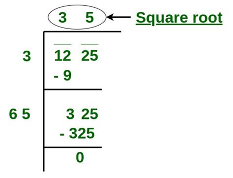 Long Division Method To Find Square Root With Examples GeeksforGeeks