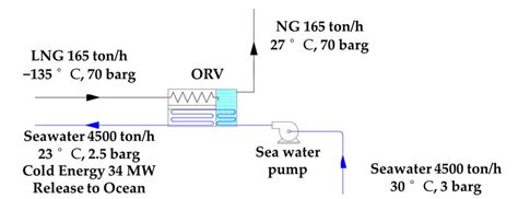 Process Flow Diagram Of Conventional Lng Regasification Terminal A Download Scientific