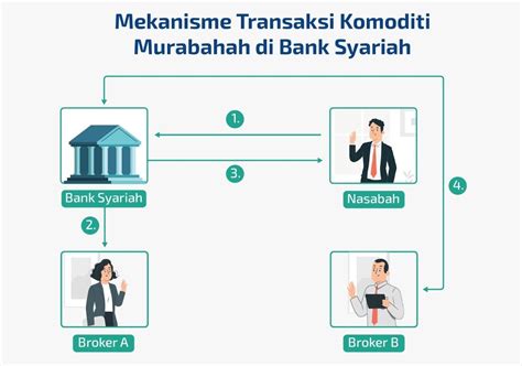 Apa Itu Akad Murabahah And Contohnya Dalam Perbankan 2024