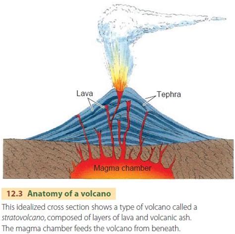 Volcanic Landforms