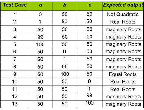 Quadratic Table Of Values