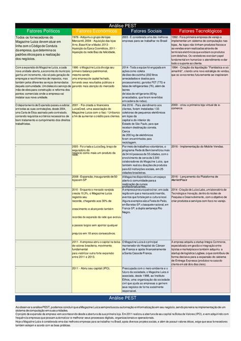Análise PEST - Magazine Luiza | Manuais, Projetos, Pesquisas Análise