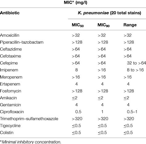 Antibiotic Susceptibility Profiles Of MDR K Pneumoniae In The NICU