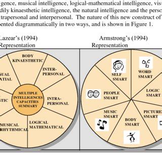 Two Graphic Representations of Gardner's Theory. | Download Scientific ...