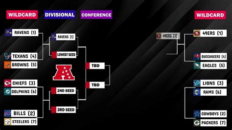 2024 Nfl Playoff Bracket Is Finally Set After Week 18 Games Youtube