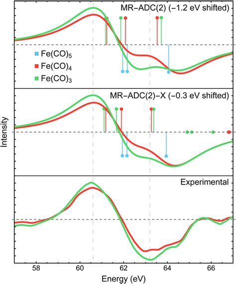 Simulating Transient X Ray Photoelectron Spectra Of Fe Co And Its