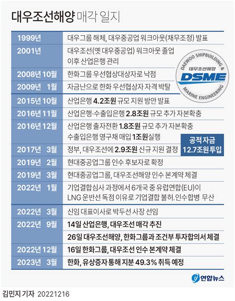 그래픽 대우조선해양 매각 일지 연합뉴스