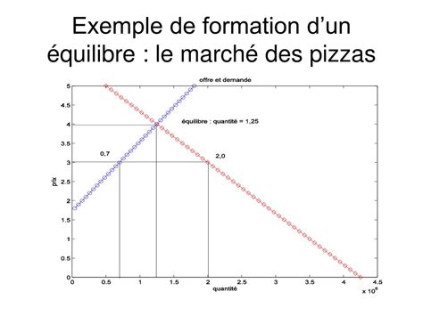 Ppt Chapitre La Th Orie Classique Des March S Et Ses Limites