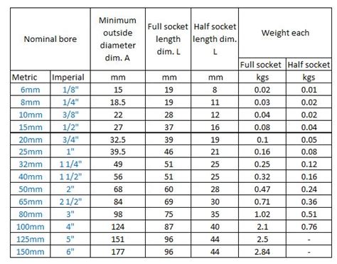 Socket Size Chart Standard Pdf