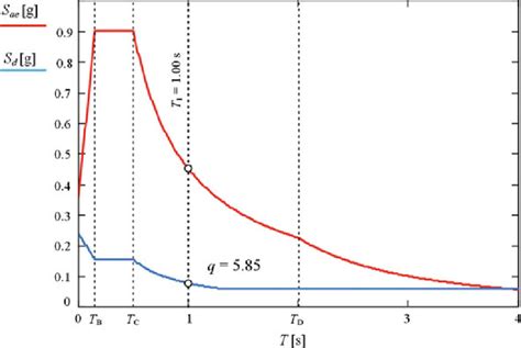 Elastic Acceleration Response Spectrum With 5 Viscous Damping Ratio