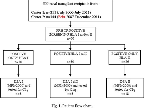 Figure 1 From Clinical Relevance Of Pretransplant Anti Hla Donor