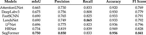 Comparison Of The Average Segmentation Accuracy Download Scientific