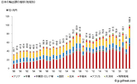 グラフで見る 輸出額（全品目合計） 輸出額の推移（地域別） 年ベース 【出所】財務省 貿易統計