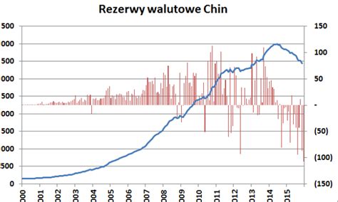 Chiny rezerwy walutowe rekordowo topnieją złota przybywa Bankier pl