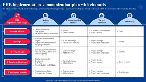 Ehr Implementation Communication Plan Powerpoint Ppt Template Bundles