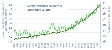 Global Atmospheric Temperature Versus Co2