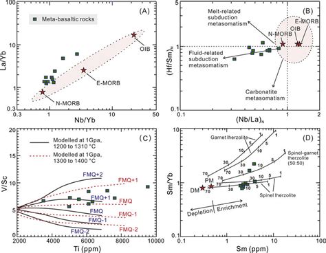 Petrogenetic Diagrams Showing The Nature Of Mantle Sources Of