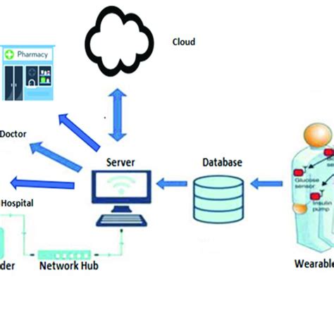 Architecture Of Iot Download Scientific Diagram