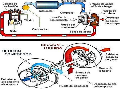 Cómo trabaja el turbocompresor del coche Te contamos los entresijos