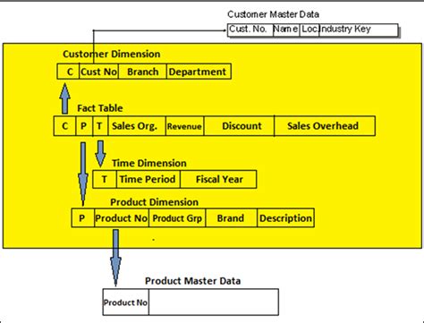 Sap Bw Infocube