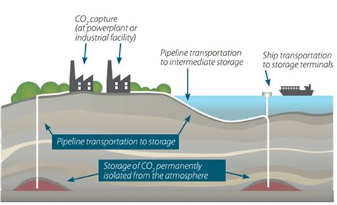 Petronas Laksana Ccus Capai Sasaran Sifar Emisi Careta