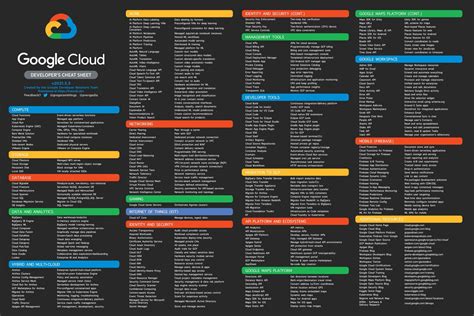 5 Cheat Sheets To Help You Get Started On Your Google Cloud Journey