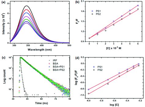 A BSA Fluorescence Quenching Spectra With Various Concentrations Of