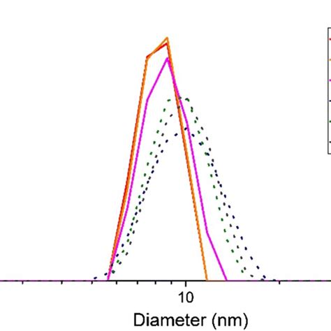 Dls Size Distributions Curves Comparing Hydrodynamic Diameters Of